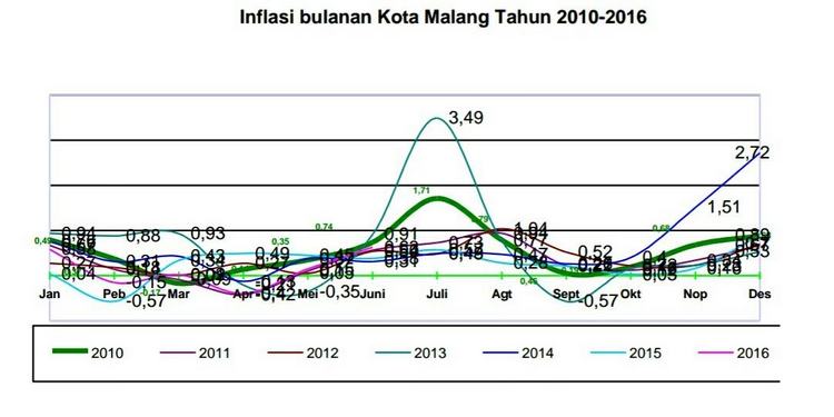 BPS: Inflasi Kota Malang Sebesar 0,63 persen