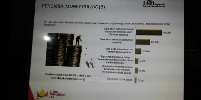 Dalam bagan terlihat hasil survei LSI terkait perilaku publik terhadap pemberian uang/sembako dari Paslon.(Miski)