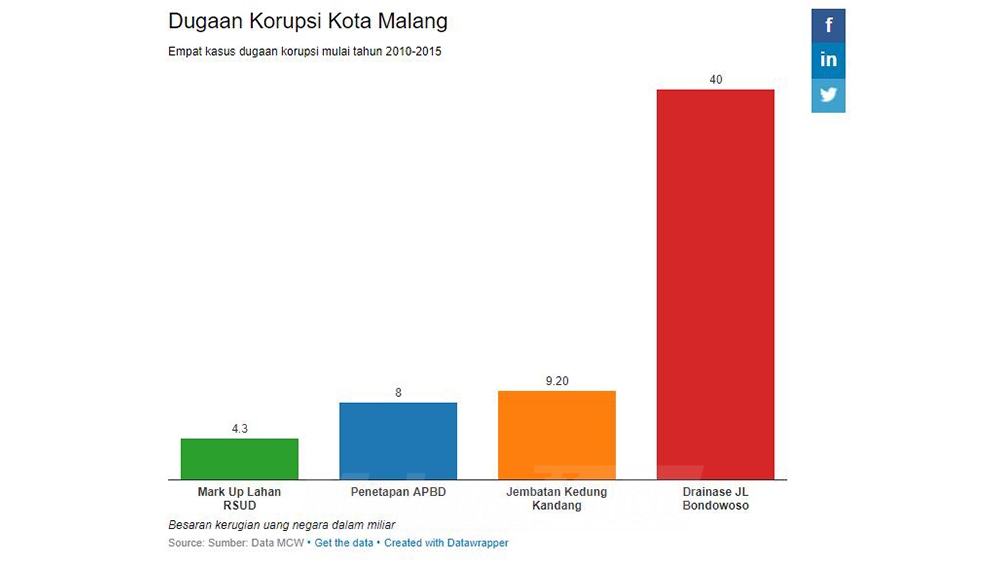 KPK Turun, MCW Beber Empat Kasus Korupsi di Kota Malang