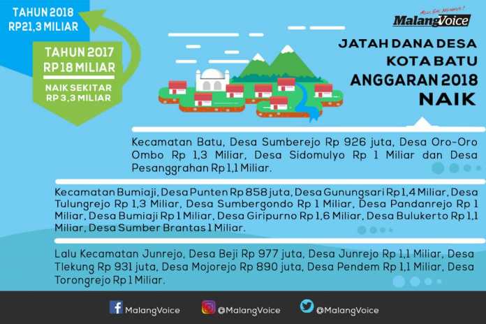 Dana Desa Kota Batu tahun anggaran 2018. (Info grafis/MVoice/Aziz)