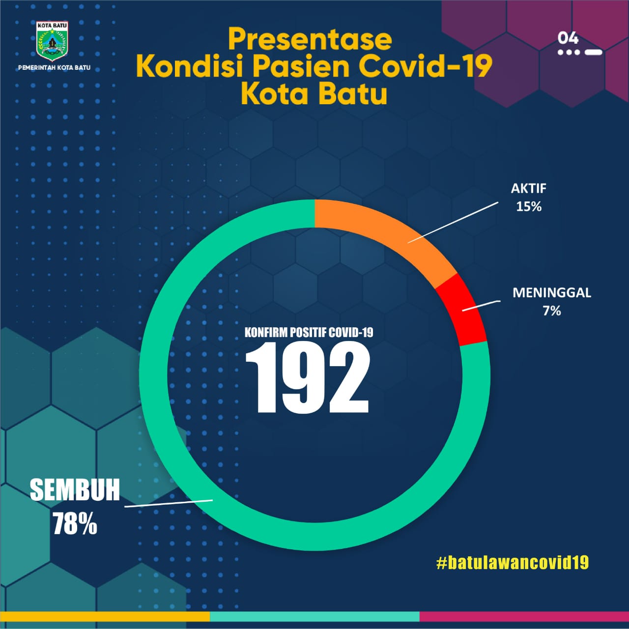 Update Covid-19,  Kota Batu Bertambah 6 Orang Positif Covid-19.